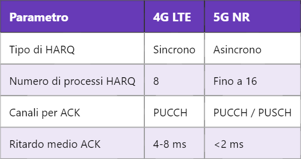 5G ACK – Acknowledgement nei meccanismi di conferma