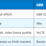 5G BSR – Buffer Status Report nel canale uplink