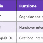 5G CCCH – Canale di Controllo Comune nella Rete 5G