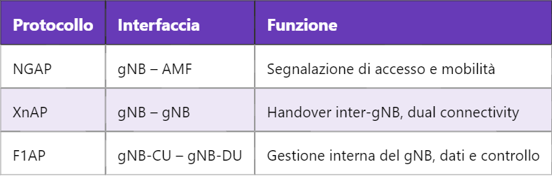 5G AP – Application Protocol nelle reti mobili di nuova generazione