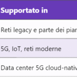 5G BSR – Buffer Status Report nel canale uplink