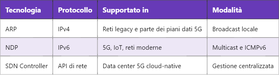 5G ARP – Address Resolution Protocol nelle reti mobili di nuova generazione