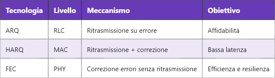 5G ARQ – Automatic Repeat reQuest nelle comunicazioni affidabili