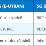 5G CCCH – Canale di Controllo Comune nella Rete 5G