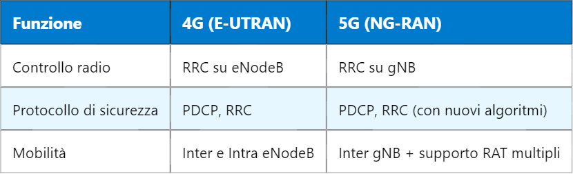 5G AS – Access Stratum nelle reti mobili di nuova generazione