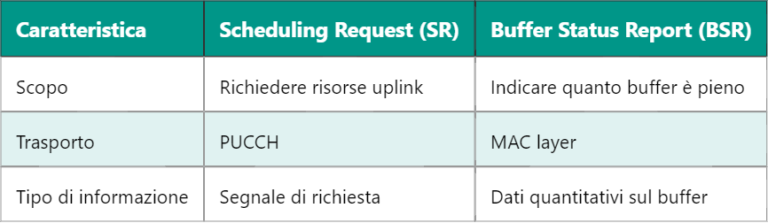 5G BSR – Buffer Status Report nel canale uplink