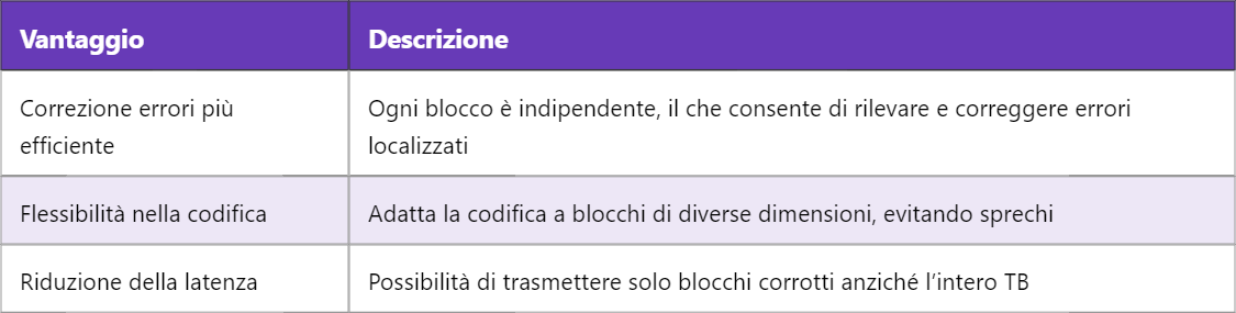 5G CB – Code Block nella Trasmissione Dati