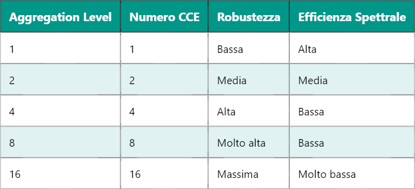 5G CCE – Control Channel Element nel mapping dei canali PDCCH