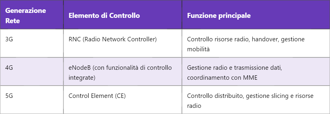 5G CE – Elemento di Controllo nella Rete 5G