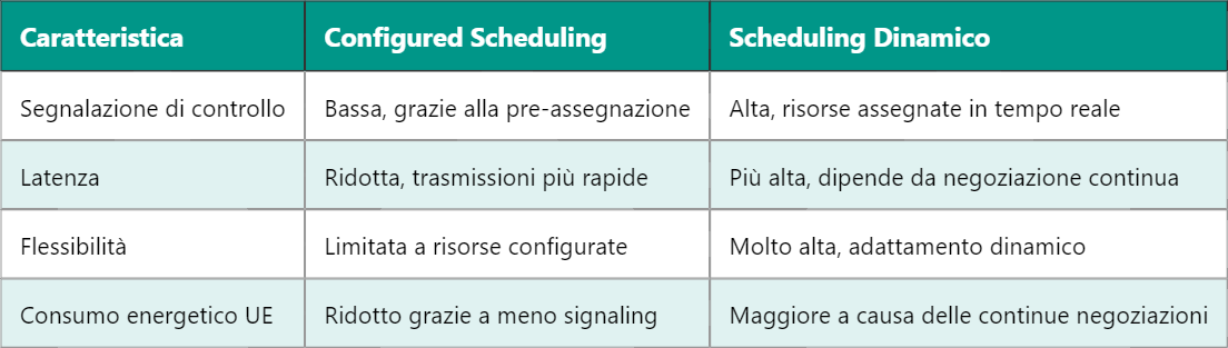5G CS – Configured Scheduling: Gestione Avanzata delle Risorse Radio