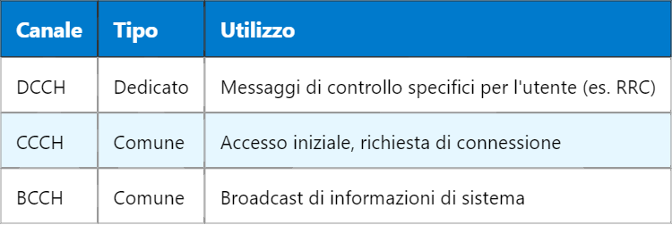 5G DCCH – Dedicated Control Channel