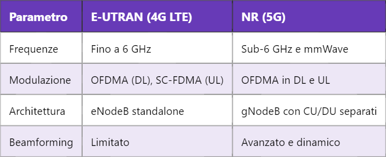 5G E-UTRAN – Rete di Accesso Radio Terrestre Universale Evoluta