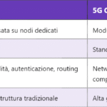 5G NEF – Funzione di Esposizione della Rete (Network Exposure Function)