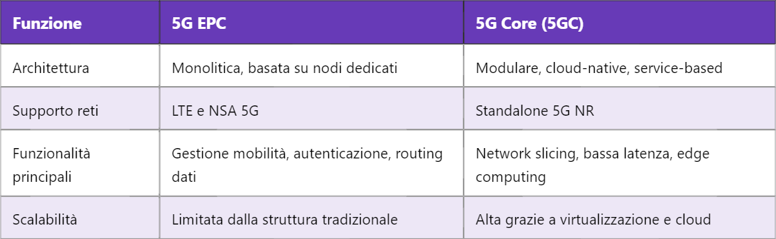 5G EPC – Architettura e Funzioni del Evolved Packet Core