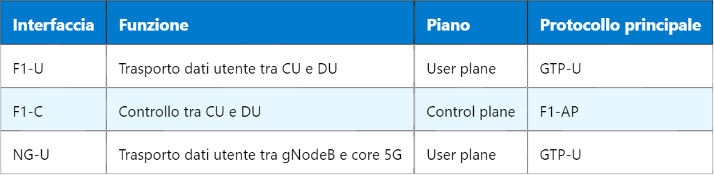 5G F1-U – Interfaccia User Plane F1