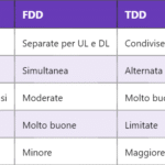 5G NGEN-DC – Dual Connectivity tra E-UTRA e NR nel NG-RAN