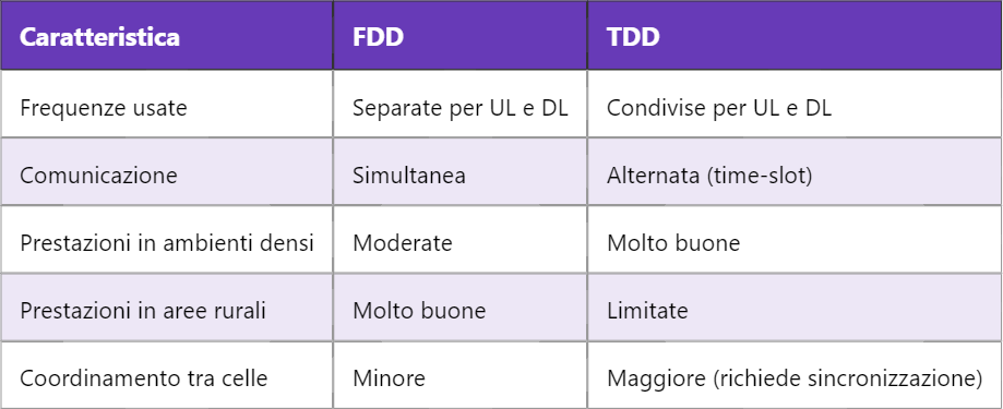 5G FDD – Frequency Division Duplex nelle reti mobili