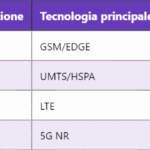 5G SBA – Architettura Basata su Servizi