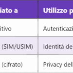 5G MAC-I – Codice di Autenticazione del Messaggio per l’Integrità