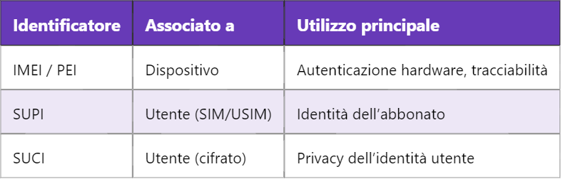 5G IMEI – Identità Internazionale dell’Apparecchiatura Mobile