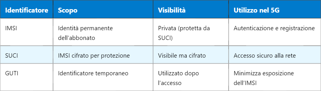 5G IMSI – Identità Internazionale dell’Abbonato Mobile