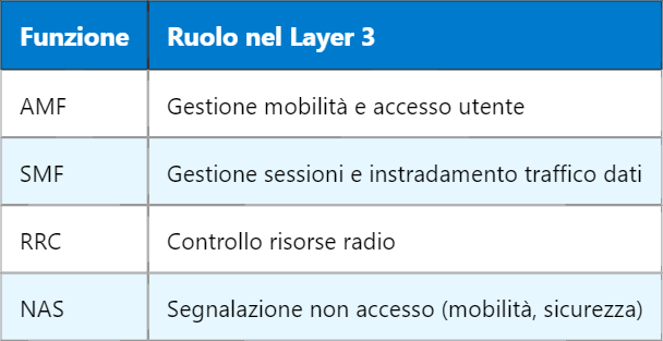 5G L3 – Funzioni e Ruolo del Layer 3 nella Rete 5G