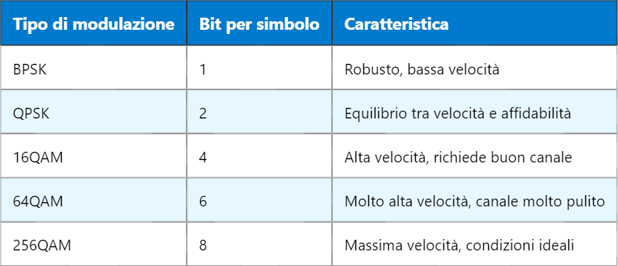 5G MCS – Schema di Modulazione e Codifica