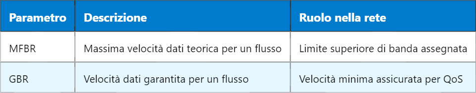 5G MFBR – Massima Velocità di Flusso in Rete (Maximum Flow Bit Rate)