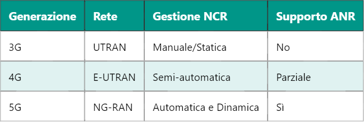 5G NCR – Neighbour Cell Relation nella gestione delle celle vicine