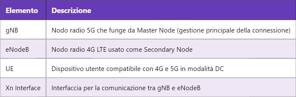 5G NE-DC – Dual Connectivity tra NR e E-UTRA