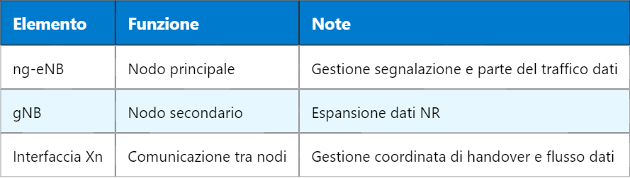 5G NGEN-DC – Dual Connectivity tra E-UTRA e NR nel NG-RAN