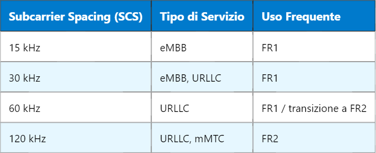 5G NR – Accesso Radio New Radio