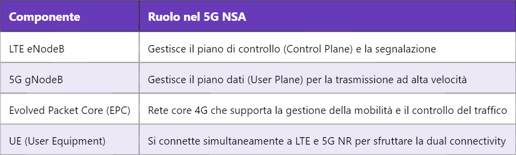 5G NSA – Architettura Non Standalone per la Transizione verso il 5G
