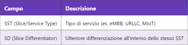 5G NSSAI – Informazioni di Assistenza alla Selezione della Network Slice
