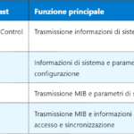 5G PRB – Blocco di Risorse Fisiche nel Sistema 5G