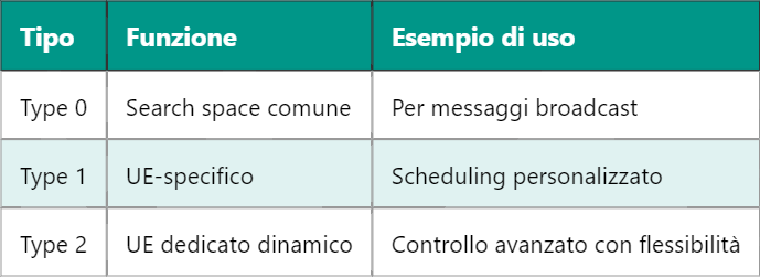 5G PDCCH – Physical Downlink Control Channel nel sistema NR