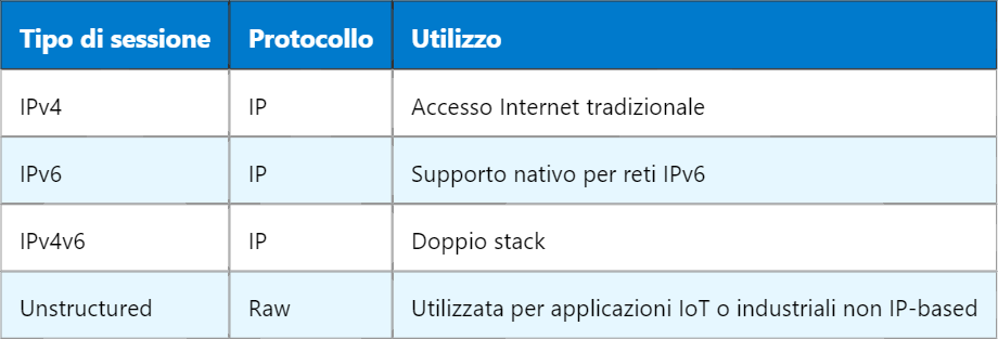 5G PDU – Protocol Data Unit nella rete mobile