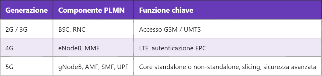 5G PLMN – Public Land Mobile Network nelle reti mobili