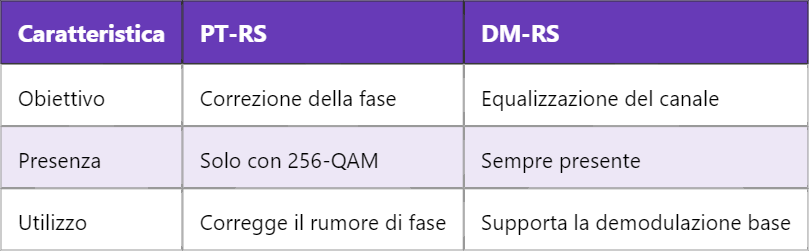 5G PT-RS – Segnale di Riferimento per il Tracciamento di Fase