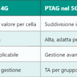 5G TA: Comprendere il Timing Advance nel Sistema 5G
