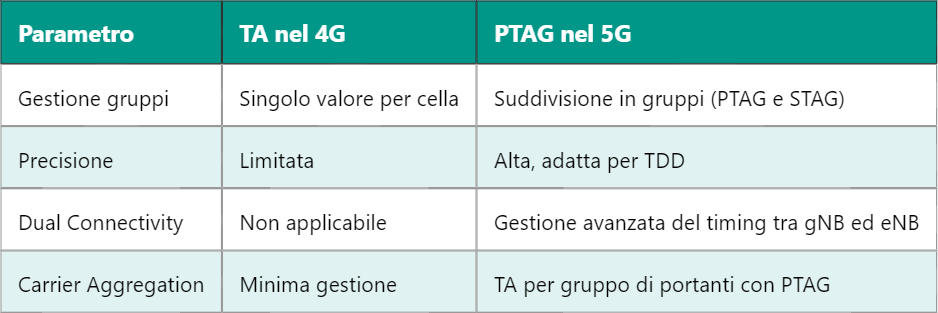 5G PTAG – Primary Timing Advance Group nella sincronizzazione radio