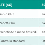 5G TAG: Comprendere il Timing Advance Group nel dettaglio