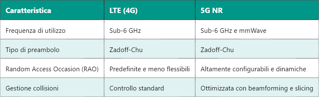 5G RACH – Random Access Channel nel collegamento iniziale
