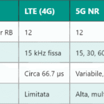 5G REG – Resource Element Group: Fondamenti e Funzioni