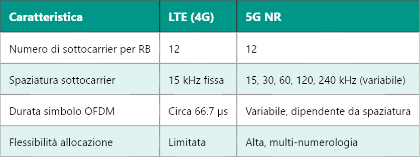 5G RB – Cos’è il Resource Block e come funziona nelle reti 5G