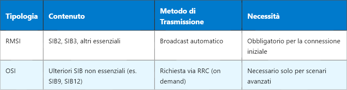 5G RMSI – Remaining Minimum System Information