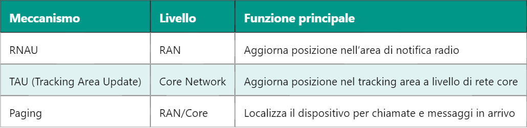 5G RNAU – Aggiornamento Area di Notifica Basata su RAN