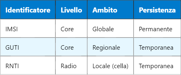 5G RNTI – Identificatore Temporaneo della Rete Radio
