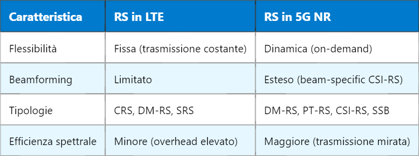 5G RS – Reference Signal nel sistema NR