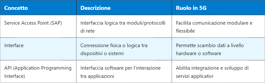 5G SAP – Service Access Point nel contesto delle reti mobili